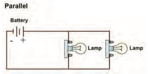 -Parallel circuits have multiple paths/loops
-The electrons splits along different paths
-The bulbs get the full amount of energy (it is NOT shared)

