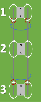 <p>-In position 1, flux cutting is being done by a field line pointing inwards (inducing EMF and a current one way)</p><p>In position 2, the flux cutting is being done equally by field lines pointing in opposite directions, so the currents induced cancel out</p><p>-In position 3, the flux cutting is being done by field lines pointing outwards</p>