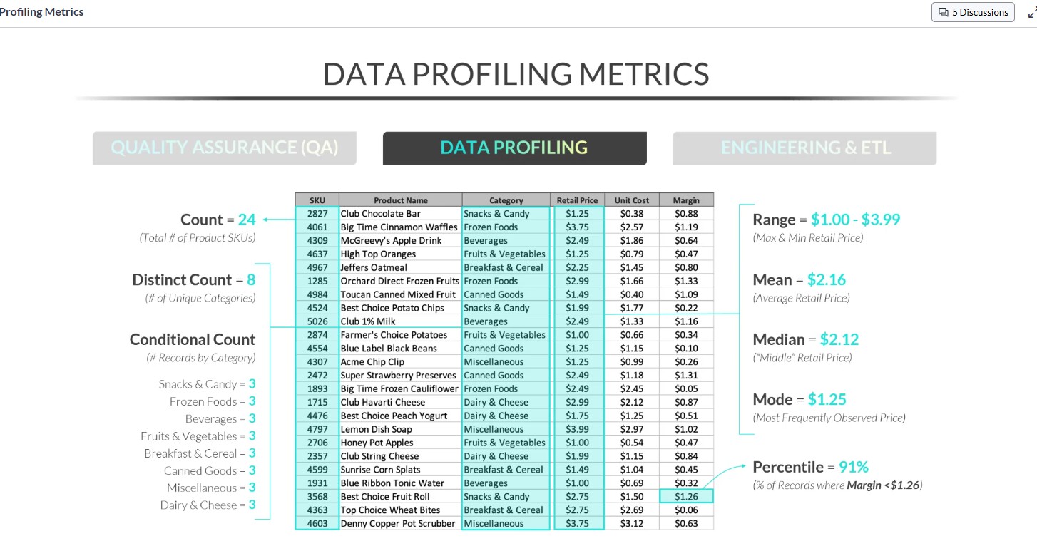 <p>Data profiling is using metrics like Count, Distinct Count, and Conditional count to profile a dataset and identify its characteristics such as range, mean, median, mode, and percentile. These metrics help understand data distribution and detect any anomalies or patterns in the dataset. </p><p>[See attachment]</p>