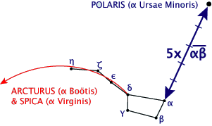 * Following a line up from the two stars furthest right in the Plough leads to **Polaris** (the Pole Star, α UMi),
* whilst 'following the arc' of the handle leads to **Arcturus** (α Boo).

@@**see diagram**@@