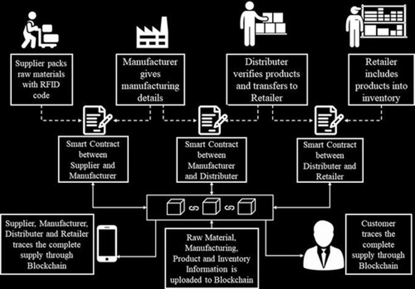 <p>Use cases in finance, healthcare, and supply chain.</p>