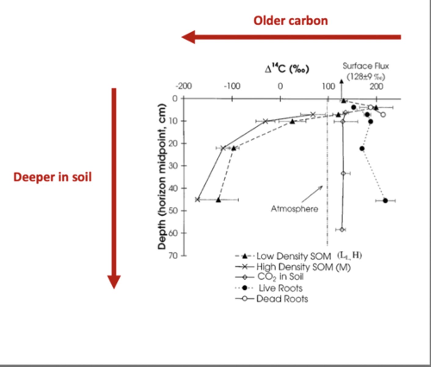 <p>Soils are on of the largest and most important short to medium term carbon reservoirs on Earth. They store organic carbon that comes from plants and organisms, and they release carbon back into the atmosphere through decomposition and respiration.</p><p>Soils store organic carbon from leaf litter, dead roots, decomposed organisms, etc.</p>