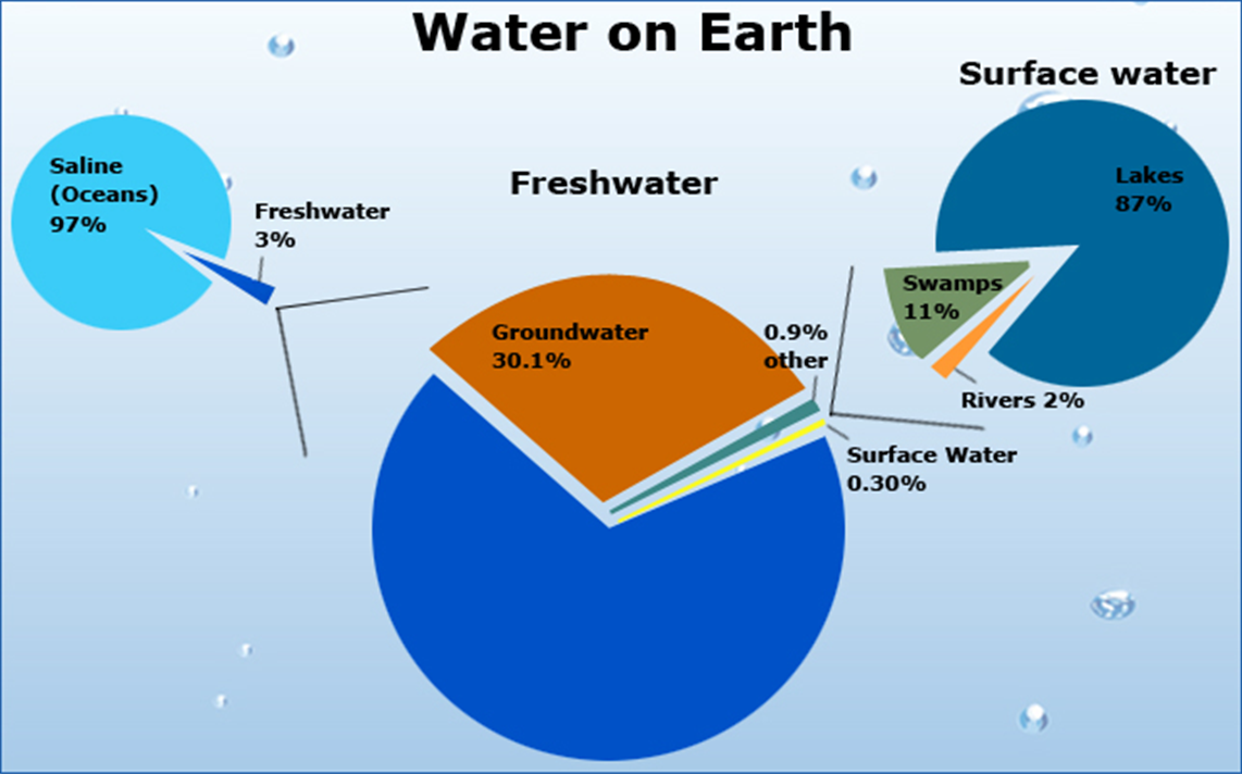 <p>Water systems</p><p>Salt and fresh water</p><p></p>