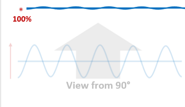 <p>Imagine a polarized wave traveling through space as a physical object (a vibrating string). The amplitude is oscillating in a single plane, the plane of polarization, which must be orthogonal to the direction of travel. </p><p>What if we are looking at the wave top down. Will the amplitude be affected if we try to transfer the oscillations in these directions?</p>