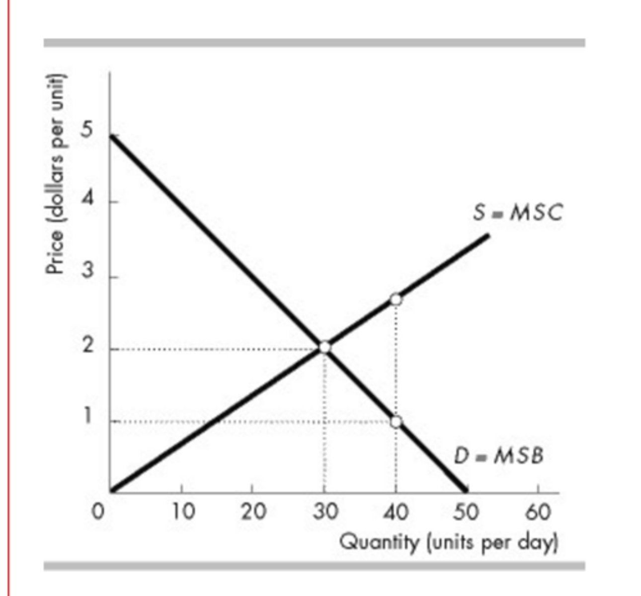 <p>&nbsp;</p><p>production is not efficient because MSC>MSB.</p>