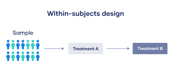 <p>Group A.1 vs. Group A.2; every participant experiences every condition (at diff. times)</p><ul><li><p>Order effects</p></li><li><p><strong>Paired samples t-test</strong></p></li></ul><p></p>