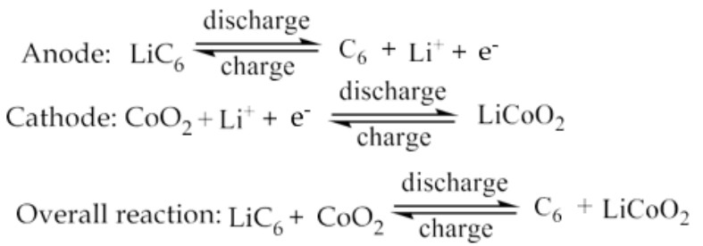 <p><strong>At Anode:</strong></p><ul><li><p>During discharging of battery, <span style="color: red;"><span>Lithium atoms present in graphite layer</span></span> (one Li atom present in every 6C atoms) <strong>are </strong><span style="color: red;"><strong><span>oxidized</span></strong><span>, liberating electrons and lithium ions.</span></span></p></li><li><p>Electrons flow through the external circuit to cathode and Lithium ions flow through the electrolyte towards cathode.</p></li></ul><p><strong>At Cathode:</strong></p><ul><li><p>Cobalt is reduced and Lithium atoms and are inserted into the layered structure of CoO<sub>2</sub>.</p></li><li><p>The <span style="color: red;"><span>lithium ion is inserted and exerted into the lattice structure of anode and cathode during charging and discharging.</span></span></p></li></ul><p></p>