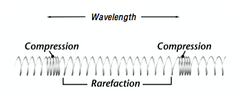 when the displacement is parallel to the direction of the wave