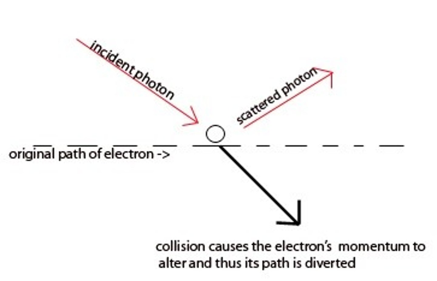 <p>it is impossible to know exactly both the velocity and the position of a particle at the same time</p>