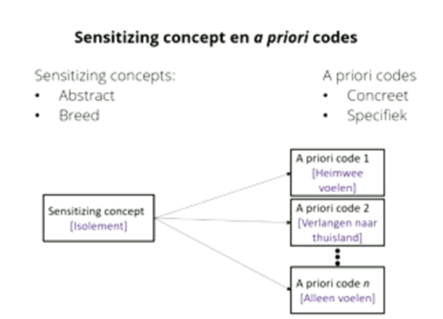 <p>Je gaat de literatuur in om je te verkennen naar mogelijke antwoorden, de concepten die daar naar voren komen vormen sensitizing concepts. Tijdens je data verzameling of analyse kan je opletten als iemand die concepten gebruikt. Je kan zo dingen met elkaar verbinden. Ze zijn erg breed en abstract bv bij vluchtelingen; isolement. Daardoor ook lastig om te gebruiken. Om ze bruikbaarder te maken kan je priori codes maken; concrete specifieke uitingen van zon sensitizing concept. Isolement -&gt; heimwee, alleen voelen</p>
