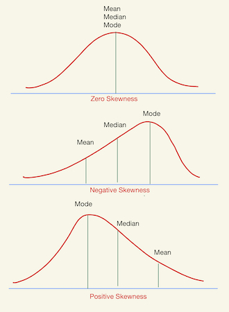 <ul><li><p>measure of lack of symmetry</p></li><li><p>positive skewness —&gt; mean is greater than median </p></li><li><p>negative skewness —&gt; median is greater than mean </p></li></ul><p></p>
