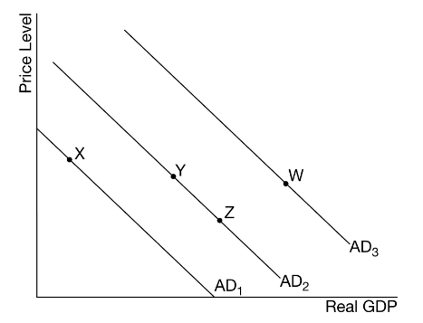 <p>E) From point Y to point Z</p>