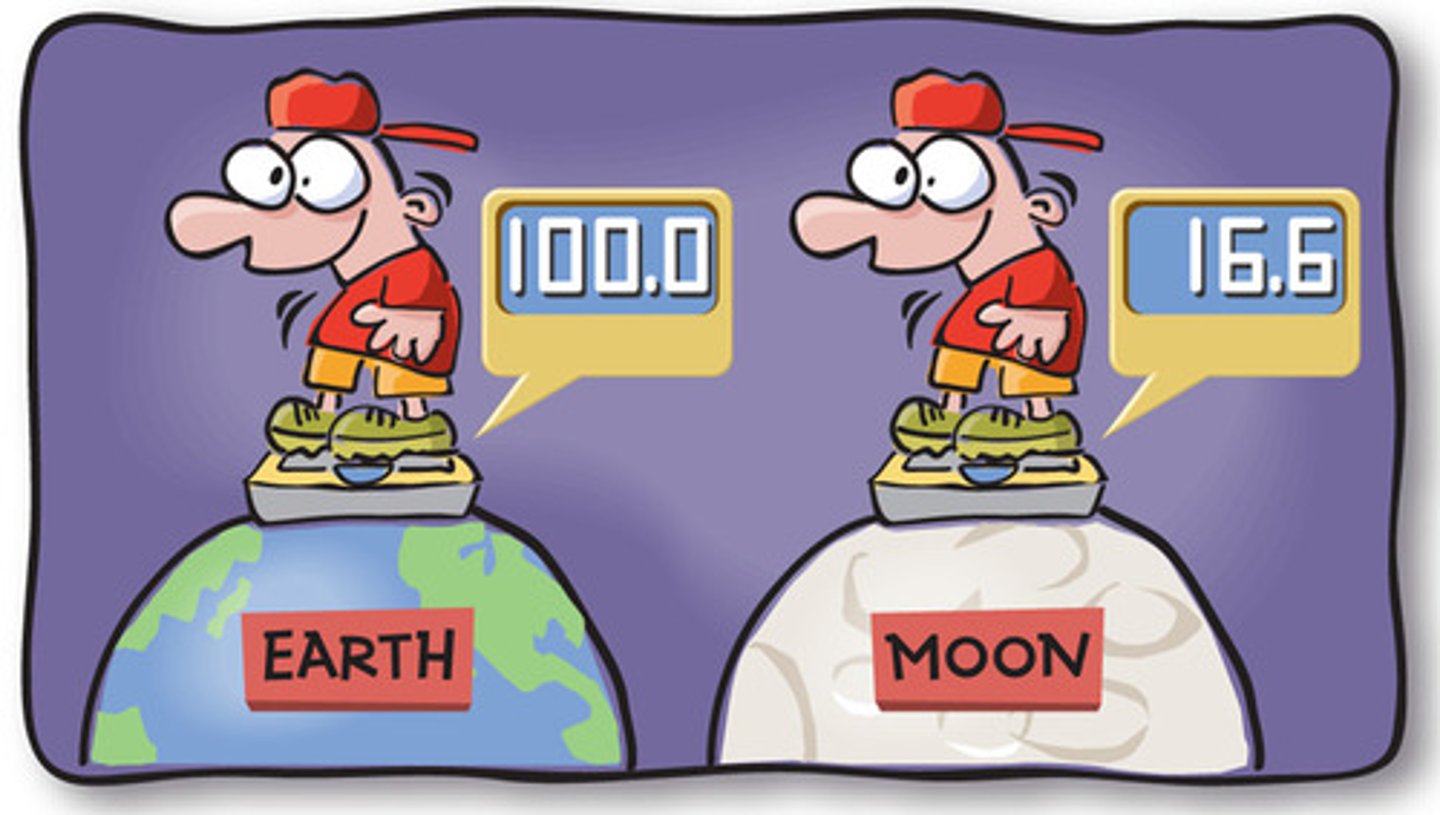 <p>the measure of the amount of gravity acting on an object's mass</p>