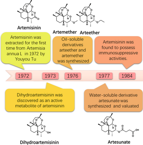 <p>SAR of Artemisinin (Essential Feature)?</p>