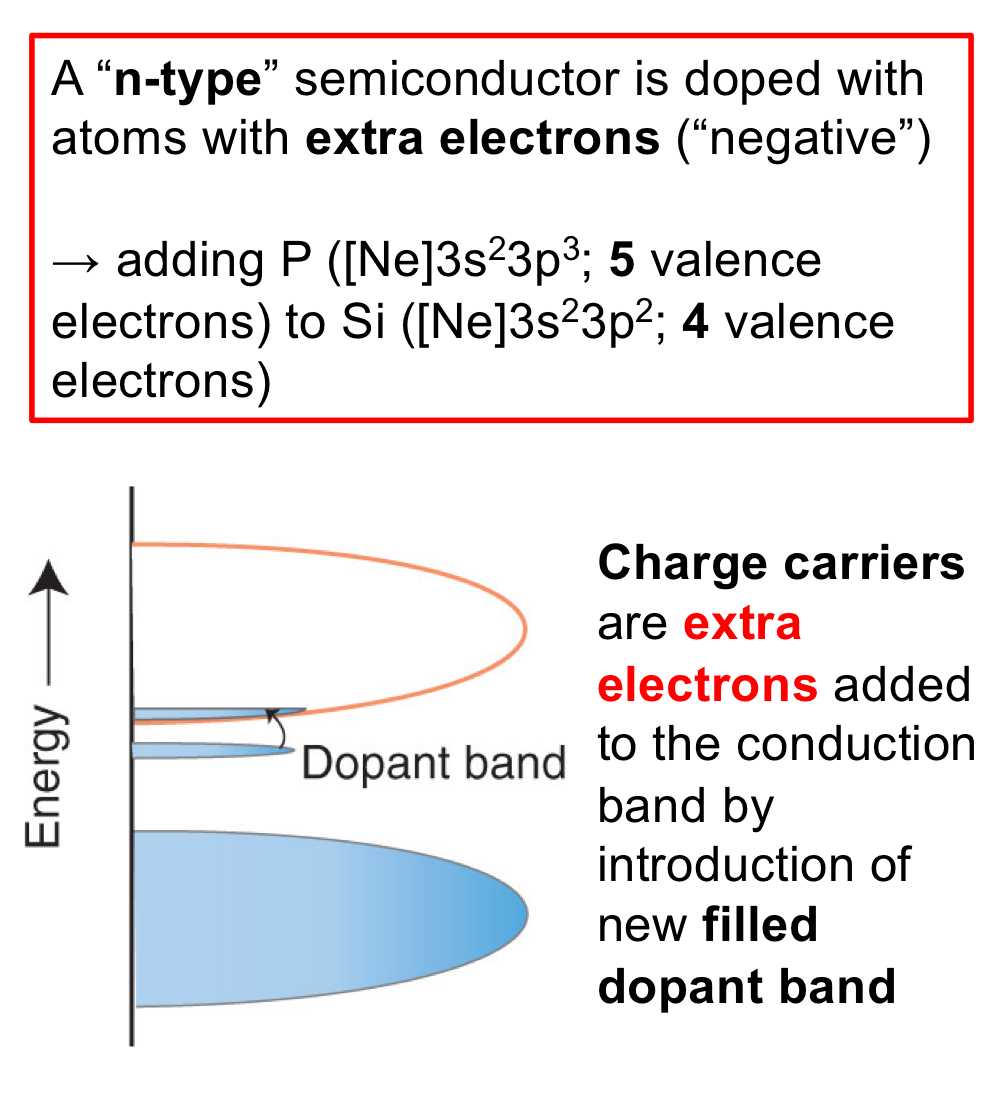 <p>The charge carriers, which are extra electrons, are added to to the conduction band by introduction of newly filled dopant band.</p>