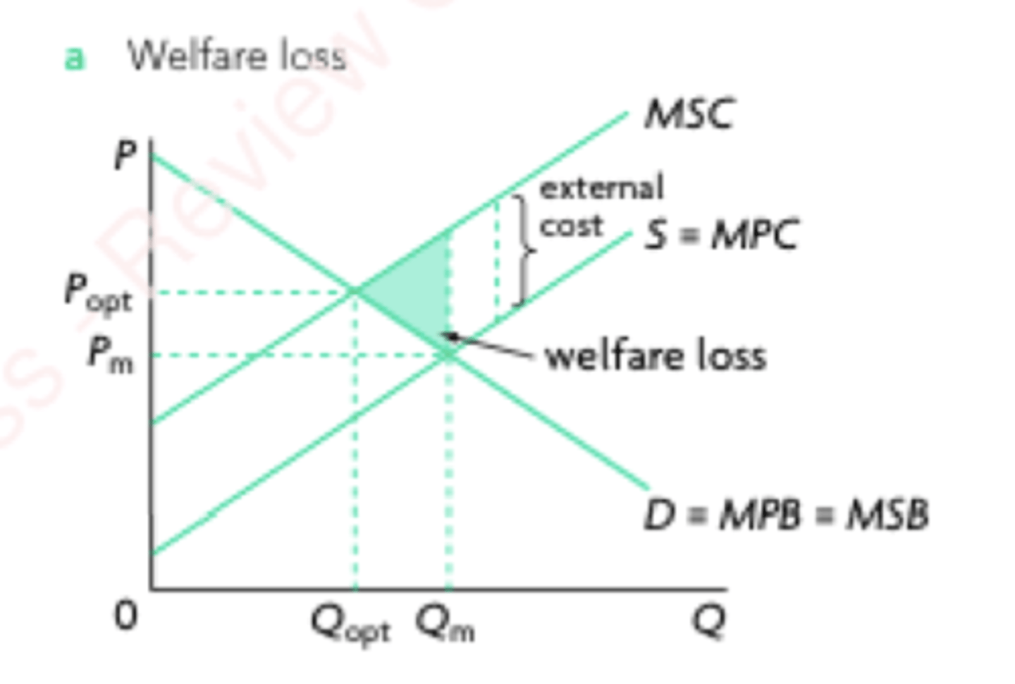 <p>Since it relates to PRODUCTION, the supply will shift.</p><p>Since there is a negative impact on society, MSC &gt; MPC.</p><p>The welfare loss is due to the misallocation of resources, as MSC &gt; MSB.</p>