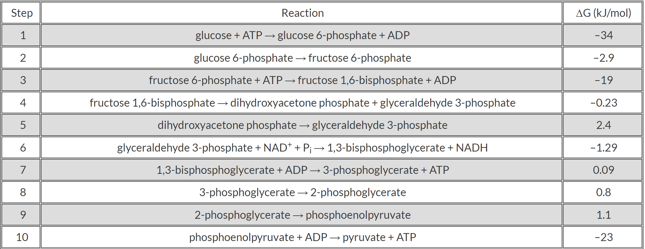 <p><span>Below is a table listing the reactions that constitute the 10 steps of glycolysis, along with the change in free energy (Δ</span><em>G</em><span>°) for each step. Based on the data, which steps in glycolysis are effectively irreversible?</span></p><p>Choose one:</p><p>	Steps 6 and 7</p><p>	Steps 1, 3, 7, and 10</p><p>	Steps 1, 3, and 10</p><p>	Steps 5, 7, 8, and 9</p><p>	Step 1</p><p>	Steps 1, 2, 3, 4, 6, and 10</p>