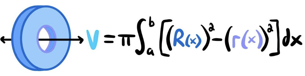 <p>V = π \int_a^b ((R(x))^2 - (r(x))^2) \, dx </p>