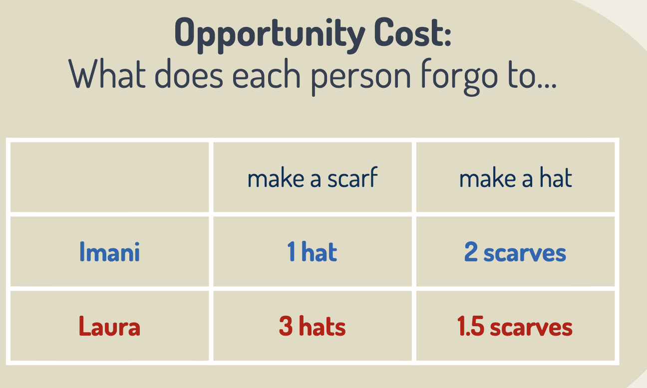 <p>Who has a comparative advantage in the production of hats</p>