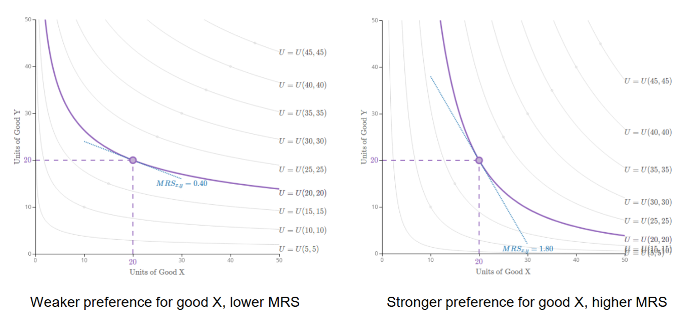 <p>Left graph - flatter curve, doesn’t care about good X as much, would only give up a small amount of Y for X</p><p>Right graph - steeper curve, would give up a lot of Y for X, value X, would give up 1.8 units for X</p>