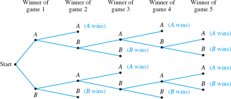 <p>A way to tell how many possibilities there are</p>