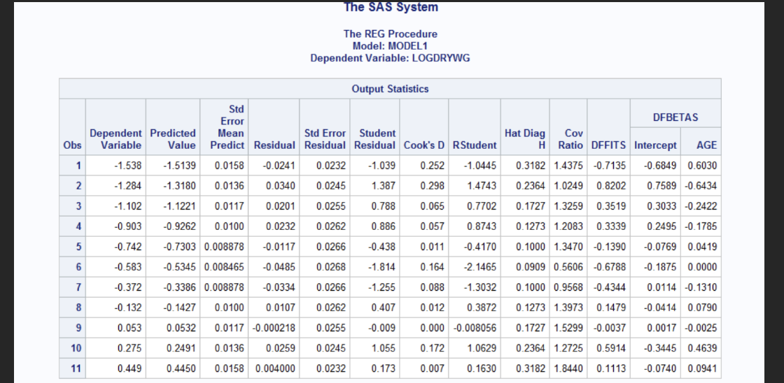 <p><span>Studentized (Jacknife) Residuals: All the values fall within +-3 with a range of –2.15 to 1.47 suggesting no major outliers based on the residuals alone. For cooks the distance the maximum is 0.298 observation 2, which is below the influence threshold of 0.364 (4/n). Thus, there are no observations highly influential on this measure. The leverage Hat values the highest is 0.3182 (observation 1) which is below the typical cutoff of 2p/n= 0.36 for 2 parameters and 11 observations with no high leverage points detected. The DFFITS observation 2 has the highest DFFITs at 0.8202 slightly above the suggested threshold. This may indicate moderate influence, but it’s isolated. The DFBETAS of all values fall well below +- 1 indicating no single observation has undue influence on the regression coefficients.&nbsp;&nbsp;&nbsp;</span></p>