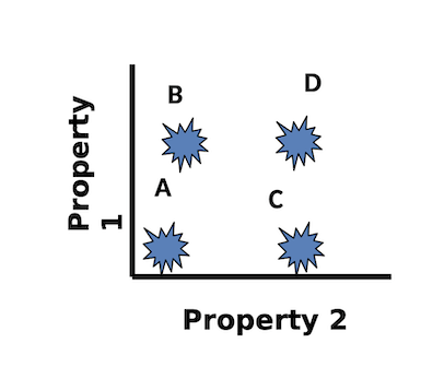 <p>which population is negative for both property 1 and 2?</p>