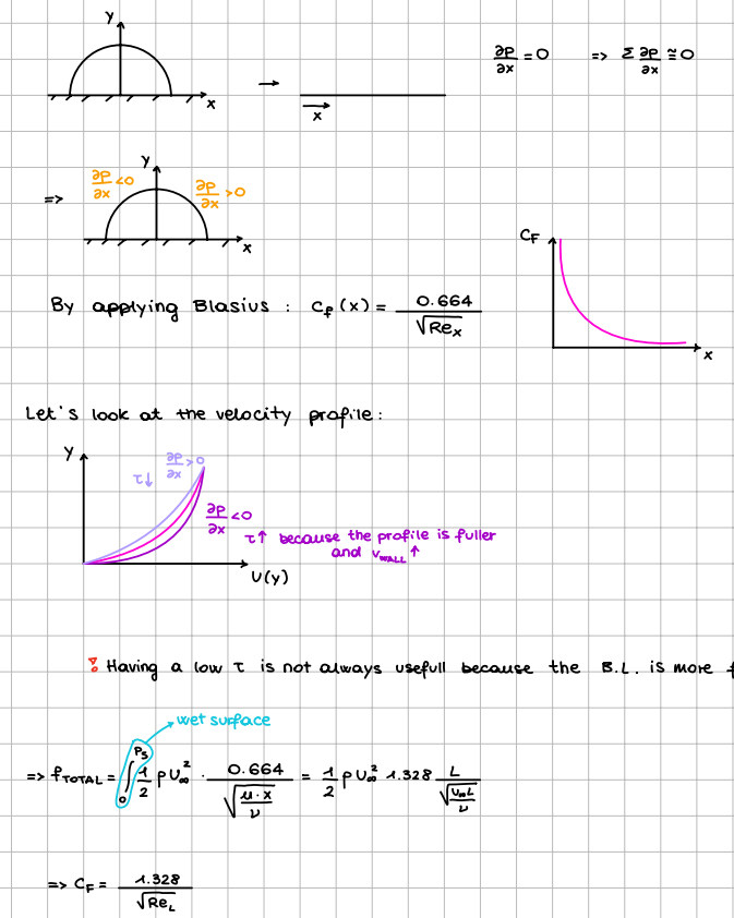 <ul><li><p>can transform our body into a flat plane and evaluate the friction coefficient of it by using Blasius (assuming a laminar B.L.)</p></li><li><p>having a low tau is not always useful because the BL is more fragile: tends to separate more easily → bigger wake → bigger pressure drag</p></li></ul><p></p>