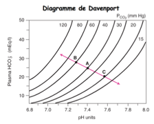 <ul><li><p class="">Il montre la <strong>relation entre [HCO₃⁻] plasmatique et le pH</strong>.</p></li><li><p class="">Chaque <strong>ligne correspond à une PCO₂ spécifique</strong> :</p><ul><li><p class="">Ligne normale : <strong>PCO₂ = 40 mmHg</strong></p></li><li><p class=""><strong>Hypoventilation</strong> → on passe aux lignes <strong>60 → 80 mmHg</strong></p></li><li><p class=""><strong>Hyperventilation</strong> → on passe aux lignes <strong>30 → 20 mmHg</strong></p></li></ul></li></ul><p></p>
