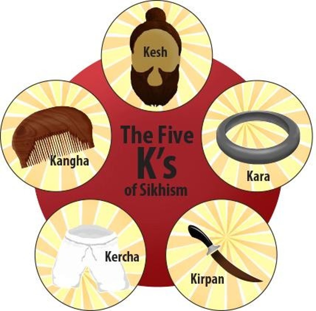 <p>1.Kesh (uncut hair-saintliness),</p><p>2.Kangha (wooden comb-cleanliness),</p><p>3 Kachera (white pants-warrior),</p><p>4Kara (steel bracelet-one god),</p><p>5Kirpan (short sword-power and dignity)</p>