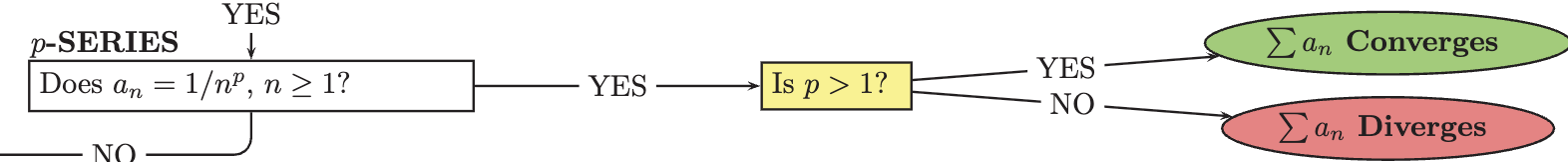 <p>if p is greater than 1 its converges if not it diverges</p>