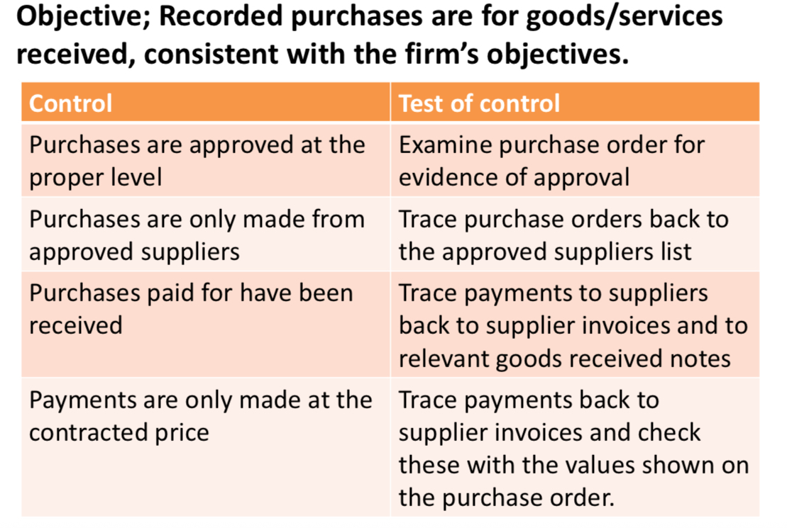 <p>Objective: recorded purchases are for goods/services received, consistent with the firm’s objectives.</p><p></p>