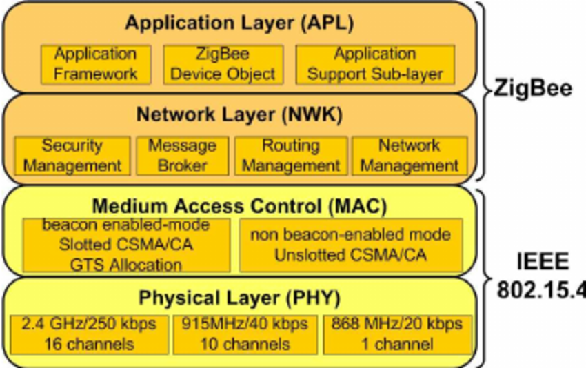 <p class="">IEEE 802.15.4 is a standard that defines the physical and MAC layers for low-rate wireless personal area networks (LR-WPANs). It is designed for low-power, low-data-rate, and short-range communication, making it ideal for IoT applications and sensor networks. The standard supports star and peer-to-peer topologies and operates in frequency bands such as 2.4 GHz, 868 MHz, and 915 MHz. It serves as the foundation for higher-level protocols like Zigbee, Thread, and 6LoWPAN.</p>