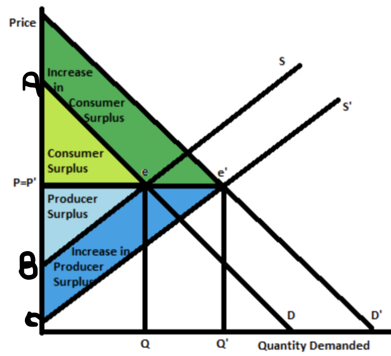 <p>A increase in demand = increase consumer and producer surplus. </p><p>Consumer surplus goes from AeP to Pricee1P. Producer surplus goes from PeB to Pe1C. </p>