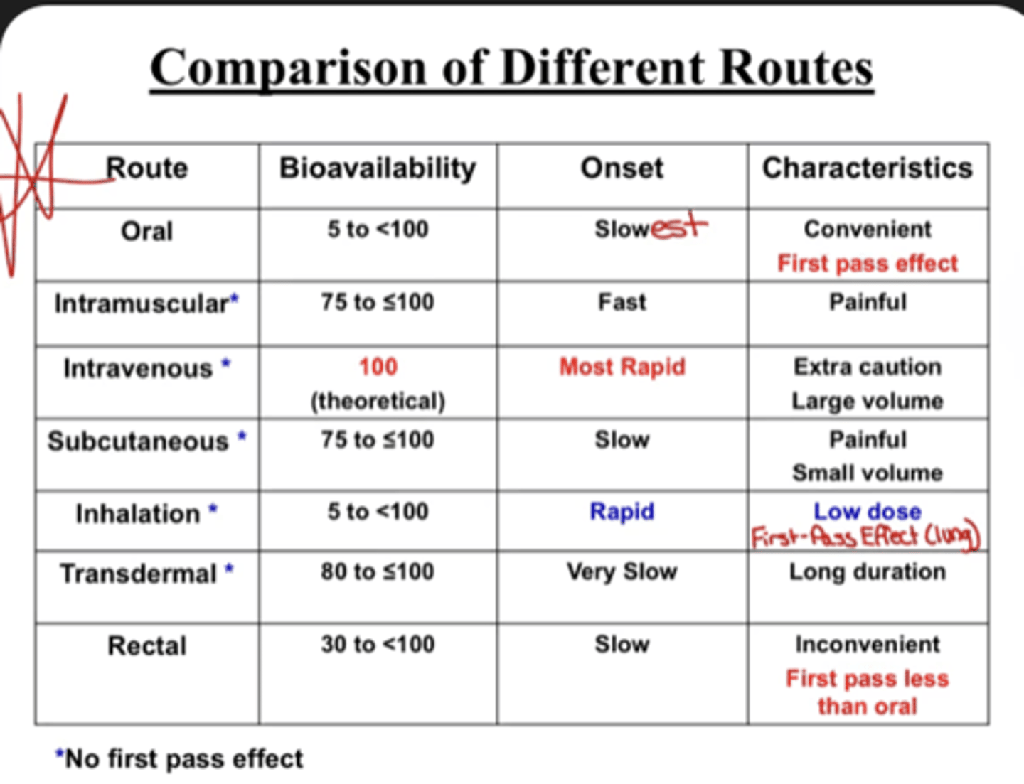 <p>Bioavailability: 30 to &lt;100</p><p>Onset: Slow</p><p>Characteristics (1): Inconvenient, first-pass less than oral </p>