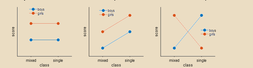 <p>we could have main effect of IV and nothing else (below parallel horizontal lines)</p><p>main effects of IV and IV² but not interaction (lines parallel but not horizontal)</p><p>interaction but no main effects - lines form a cross</p>
