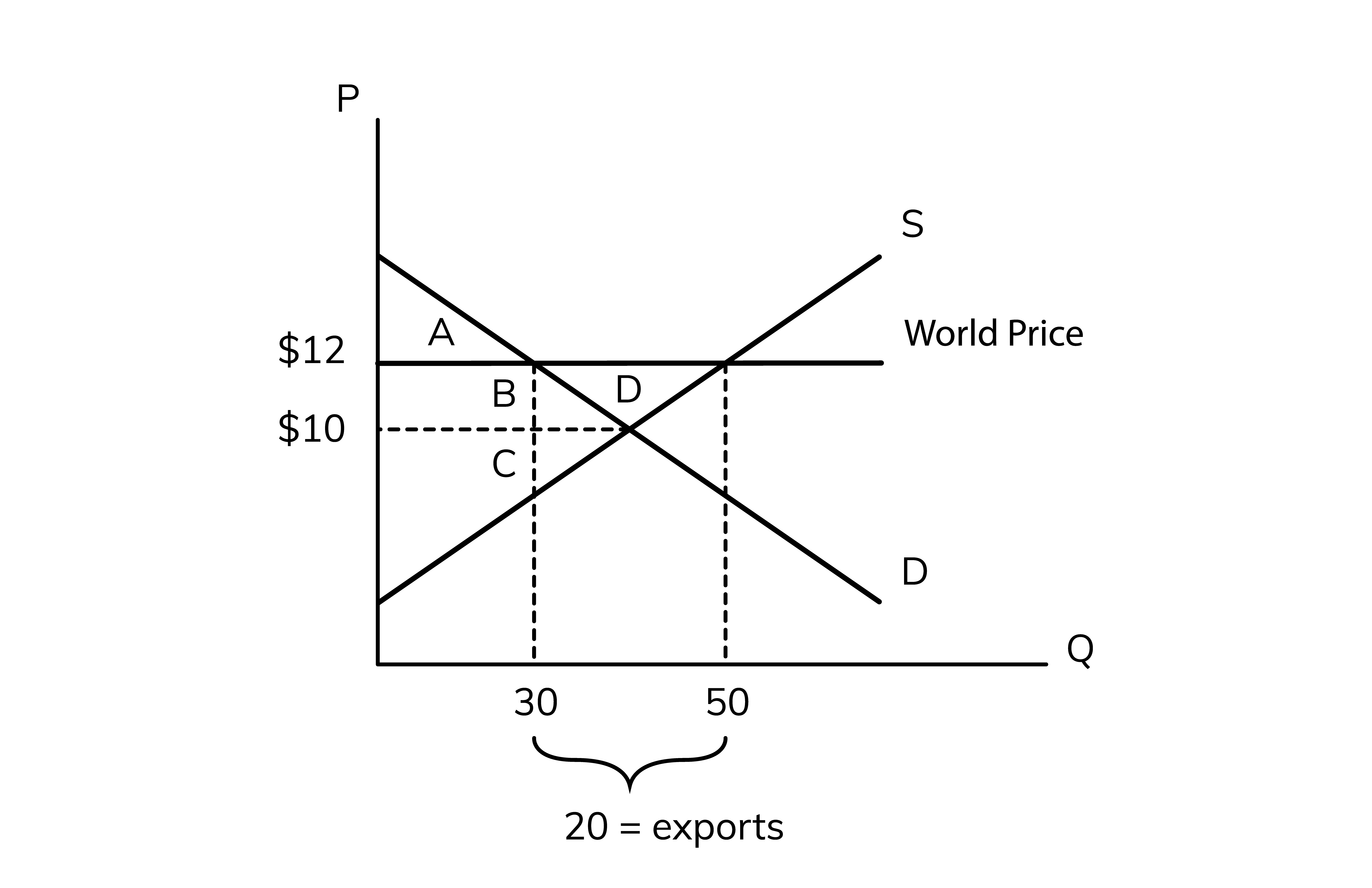 <p><span>In the diagram above, at the world price of $12, the domestic supply is __ units and the domestic demand is only ___ units so this country can export the difference between supply and demand to other countries</span></p>