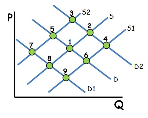 <ol><li><p>Income effect</p></li><li><p>Substitution effect</p></li><li><p>law of diminishing marginal utility</p><p>supply  as price increases, quantity supplied also increases, this is a direct relation.</p></li></ol><p></p>
