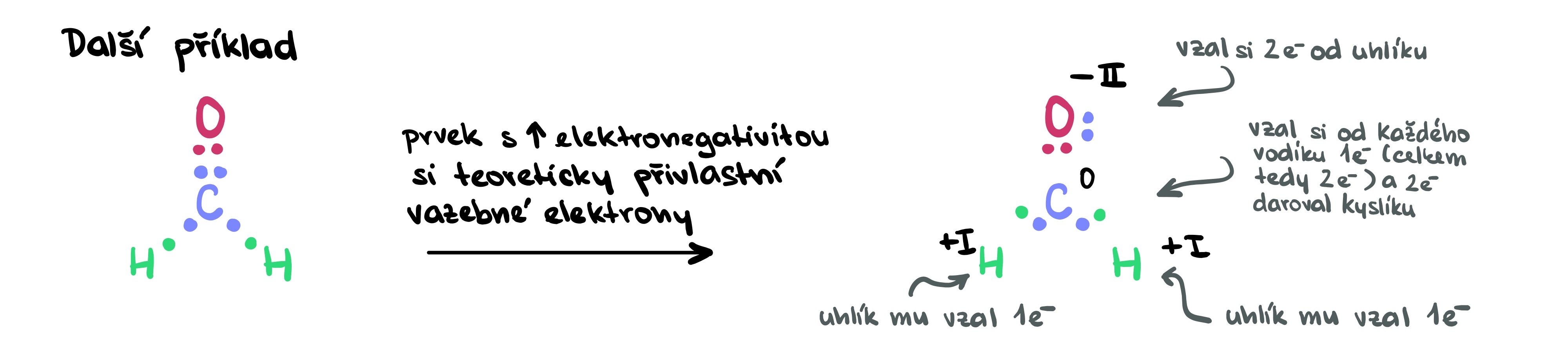 <p>podíváme se, který atom tvořící vazbu má větší elektronegativitu - ten, který ji má vyšší získá vazebný elektron, ten, který ji má nižší o elektron přijde</p>