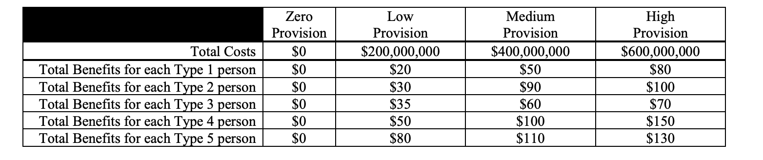 <p>Suppose that this five-person society decides to try to choose the level of provision of the public good by “voting.” For whatever level of public good is provided, the total costs would be split equally between the five million people (e.g., if they were to choose Low Provision, then mandatory taxes of $40 would be imposed on each of the five million people). Given a choice between two different levels, suppose a person will vote for the level which gives them (individually) a larger surplus. Considering a series of pair-wise votes over the various levels, there</p>