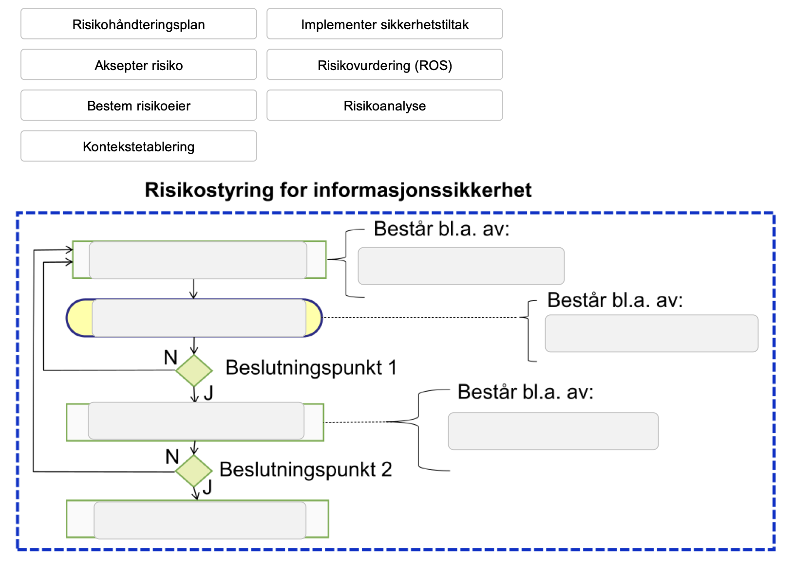 <p>eksamen H23 </p><p>38 prosess for risikostyring </p><p><span>Figuren nedenfor viser prosess for risikostyring der trinnene mangler beskrivelse. Sett inn elementene i riktig felt for å beskrive trinnene.<br></span></p>