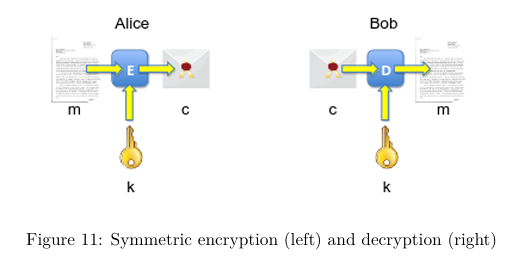 <p>a symmetric cipher consists of 2 algorithms - one for encryption and another for decryption: </p><ul><li><p>the encryption algorithm takes a key <strong>k</strong> and a message <strong>m</strong>, producing a cipher-text <strong>c</strong></p><ul><li><p>the decryption algorithm takes ciphertext <strong>c </strong>and the same key <strong>k </strong>to produce the original message <strong>m</strong></p></li></ul></li></ul><p></p>