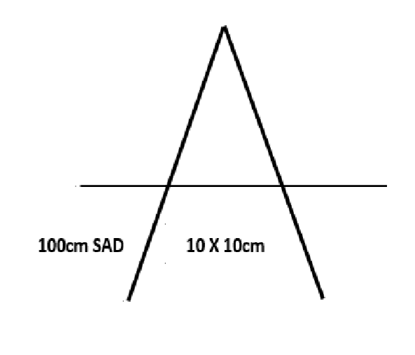 <p>it is defined at the treatment depth (inside the patient)</p><ul><li><p>isocentre is within the patient, typically in the tumor volume</p></li><li><p>field size on skin is irrelevant</p></li></ul><p></p>