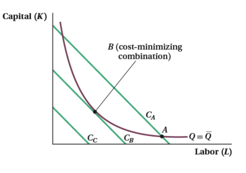 <p>The point where the isoquant is tangent to the isocost.</p><p>( MP<sub>L</sub> / MP<sub>K </sub>) = W / R</p>