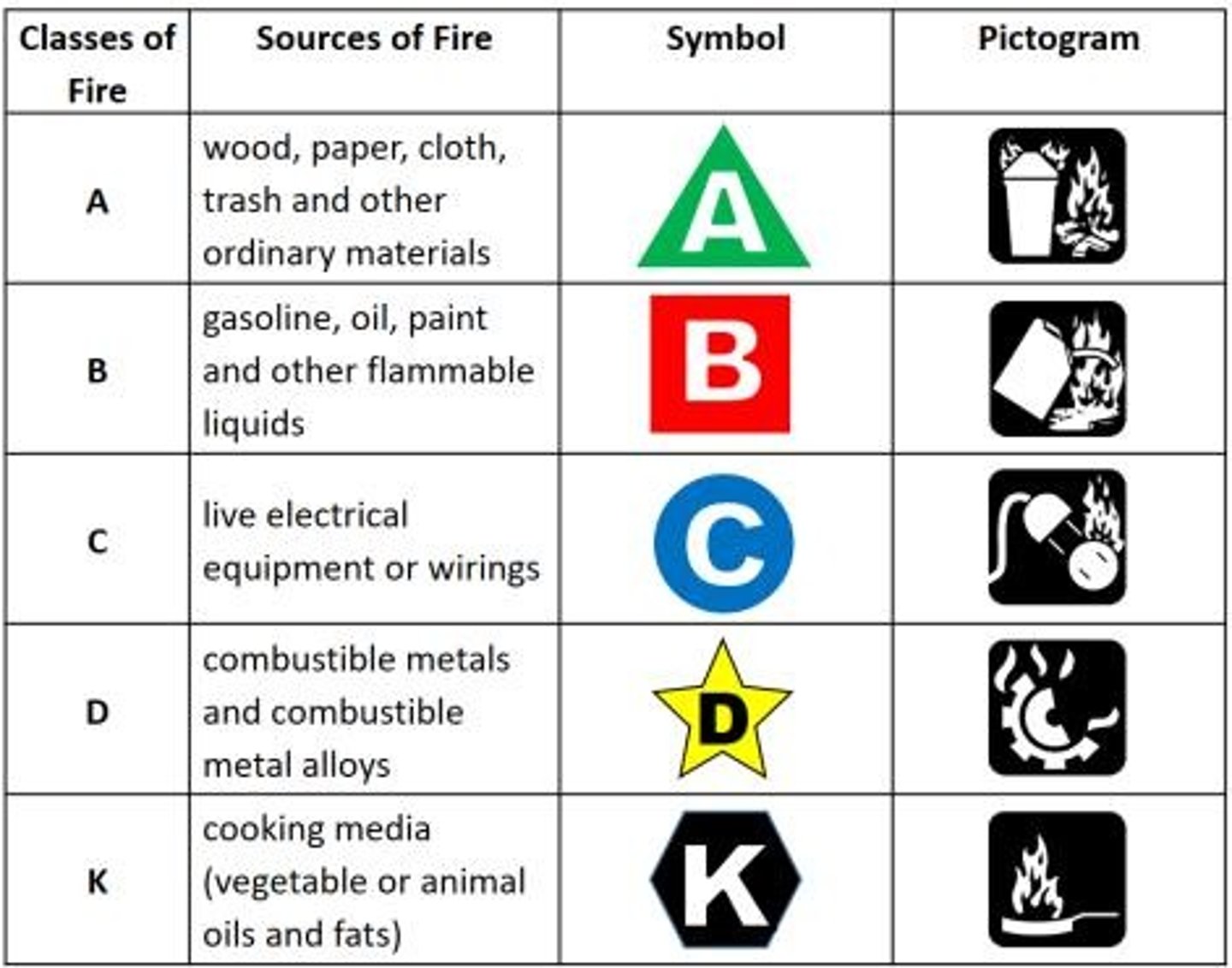 <p>Elements needed for fire: fuel, heat, oxygen.</p>