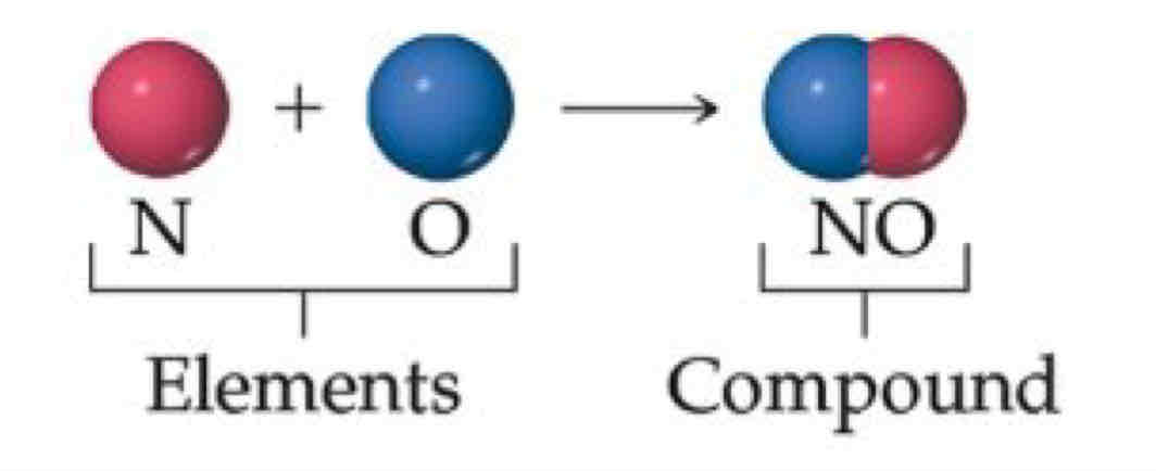 <p><u>Dalton’s Atomic Theory</u></p><p>Recite the postulate associated w/ the illustration</p><p></p>