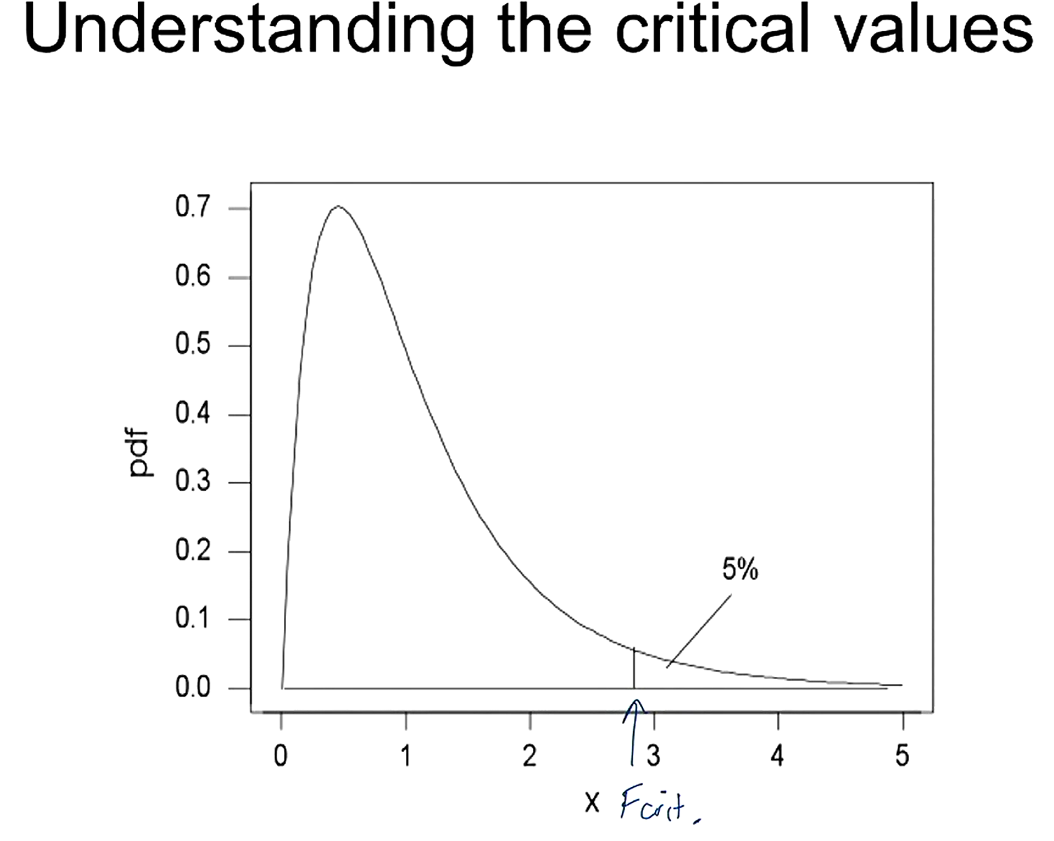 <p>when the F statistic is greater than the critical value (F crit), p&lt;0.05</p>