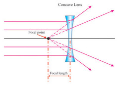 diverging lenses.