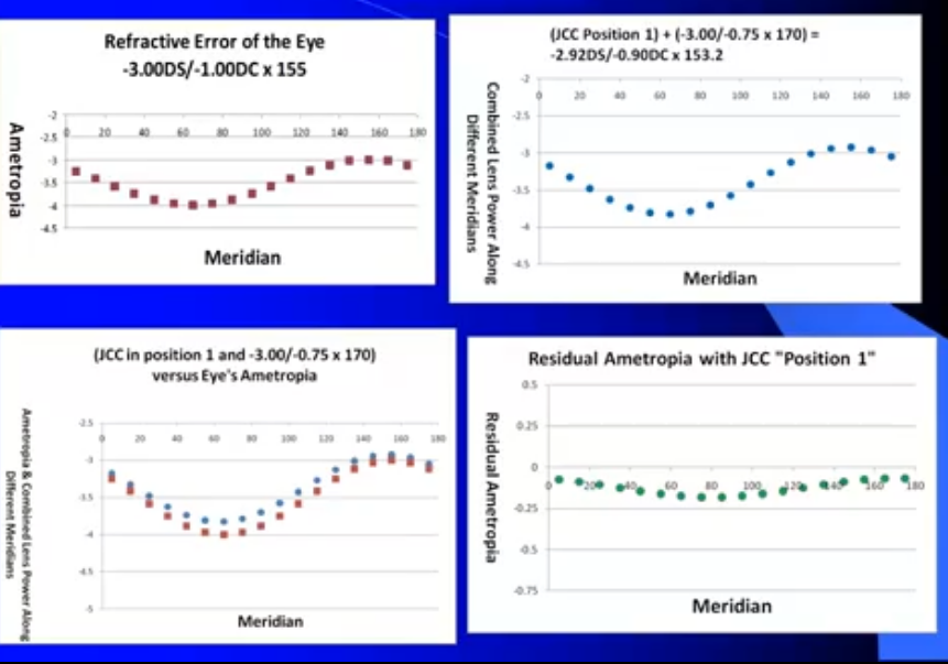 <p>= 2.92 /-0.90 × 153.2 </p><p>this is being offered to correct ametropia of -3.00/-1.00 × 155 </p><p>powers are similar so does qell in terms of correcting the eye </p><p>residual error is still not 0 </p>
