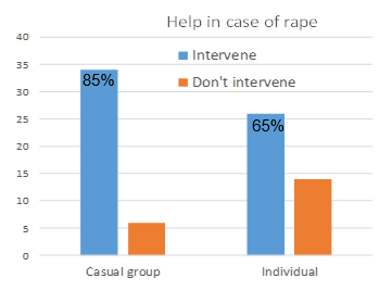 <p><u>Field experiment:</u> staged ‘attempted rape’</p><ul><li><p>more bystanders help to stop/attack aggressor</p></li></ul>